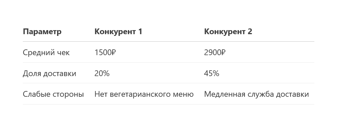 таблица анализа ресторана