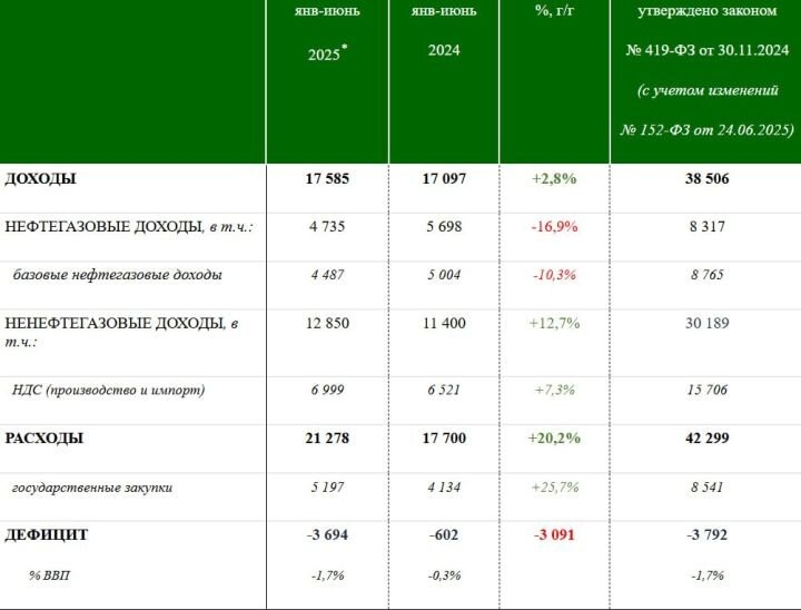 Данные исполнения федерального бюджета РФ за январь-июнь 2025 года. Источник: t.me/arhipsomov.