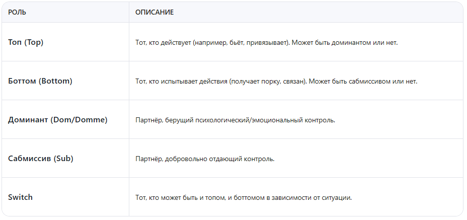Быть доминантом — это ответственность , а не просто власть. Хороший дом должен заботиться о своём партнёре, а не эксплуатировать его.
