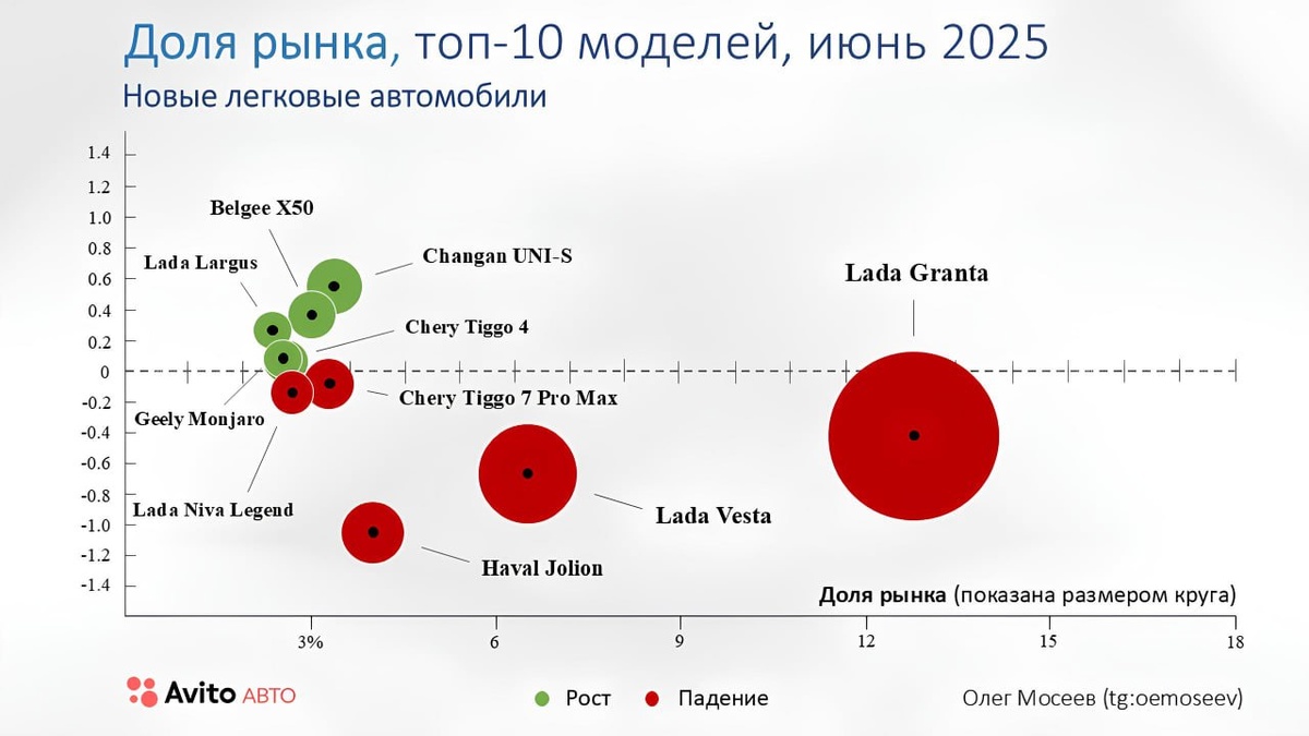 Фото: Автостат Инфо/Олег Моисеев  📷
