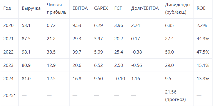 Таблица составлена на основе актуальных данных МСФО $KAZTP $KAZT: