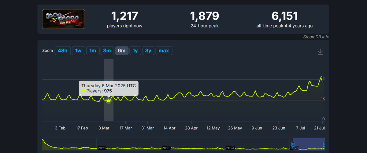 Источник: SteamDB