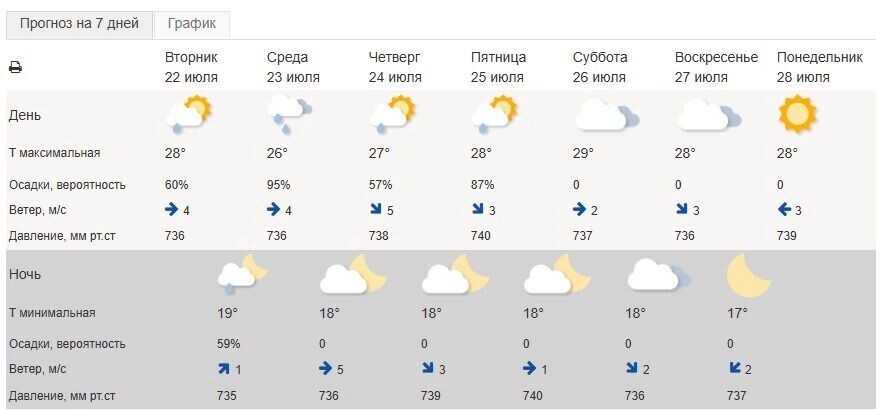     Источник: Гидрометцентр России