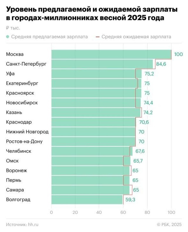    Эксперты подсчитали, что в Москве средняя зарплата 100 тыс. рублей. Собянин докладывал Путину о 160 тысячах
