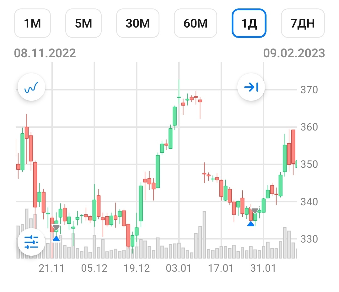 Синий треугольник - покупка, серый - продажа.