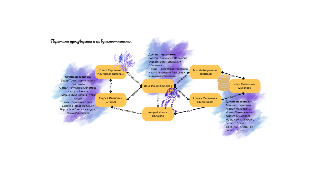 Взаимоотношения персонажей