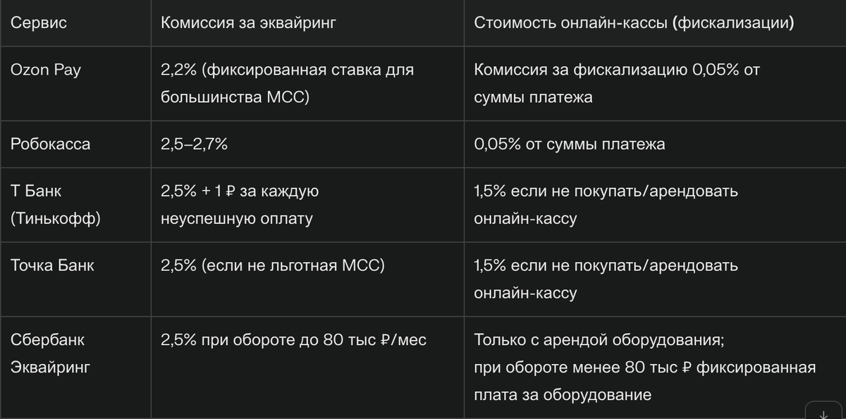Сравнительная таблица интернет экваринга популярных банков