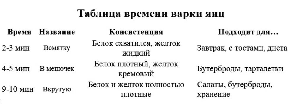 таблица времени варки яиц