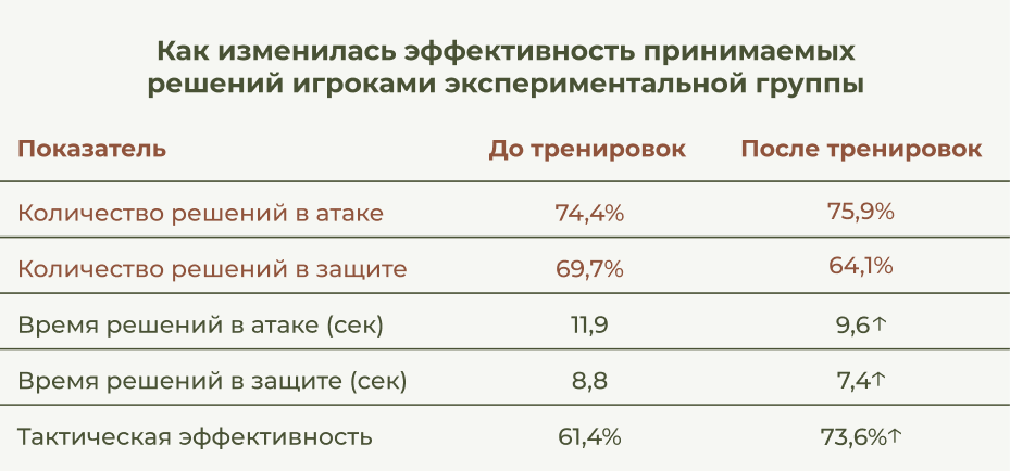 По данным Machado et al. (2024). Developing cognitive and motor decision-making skills through tactical principles and small-sided games in youth soccer