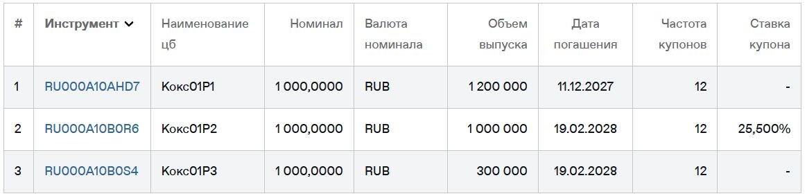 Облигации ПАО "Кокс" на Мосбирже на 23.07.2025. Источник: сайт Мосбиржи