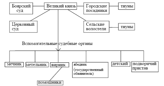 Схема судебной системы и должностей в Киевской Руси. Источник: https://i2.wp.com/ok-t.ru/studopedia/baza7/1364486815973.files/image010.gif