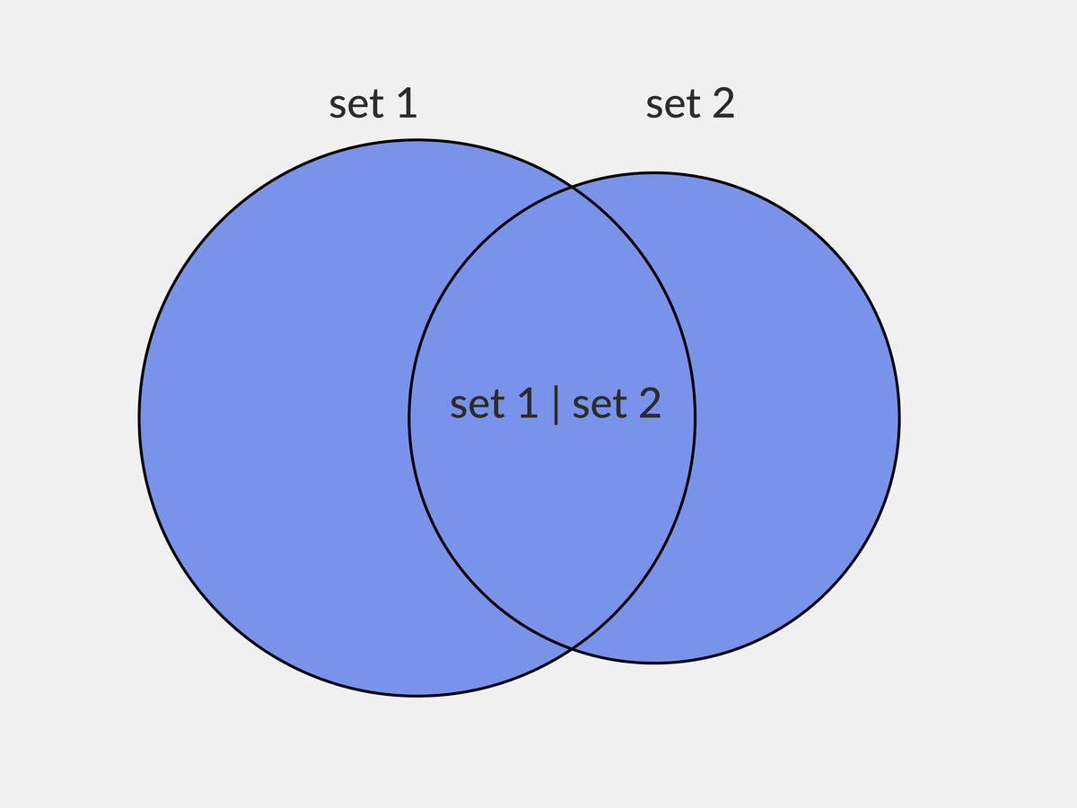 Закрашенная часть представляет собой объединение множеств
Изображение: Skillbox Media