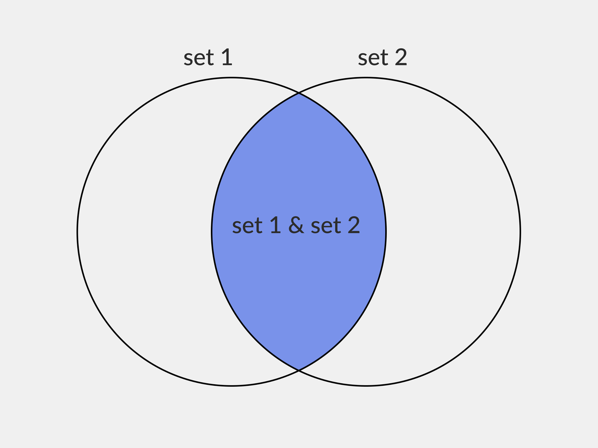 На схеме закрашенная часть обозначает пересечение множеств
Изображение: Skillbox Media