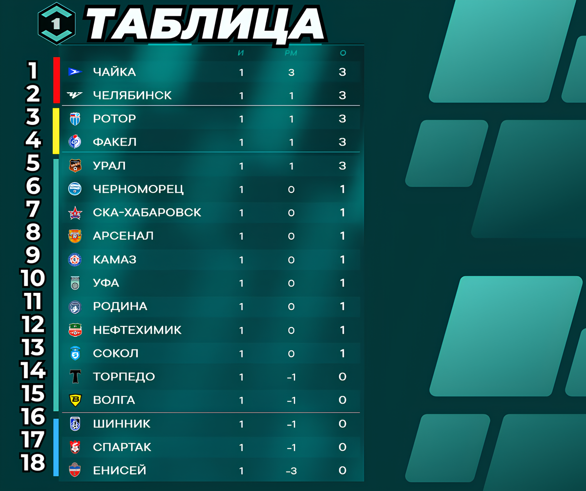 Турнирная таблица Лиги Пари после 1-го тура / ЛучшаяЛигаМира 2025/2026