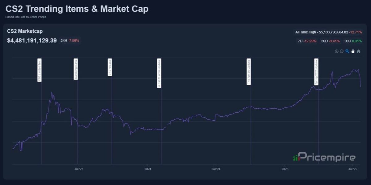 график: pricempire