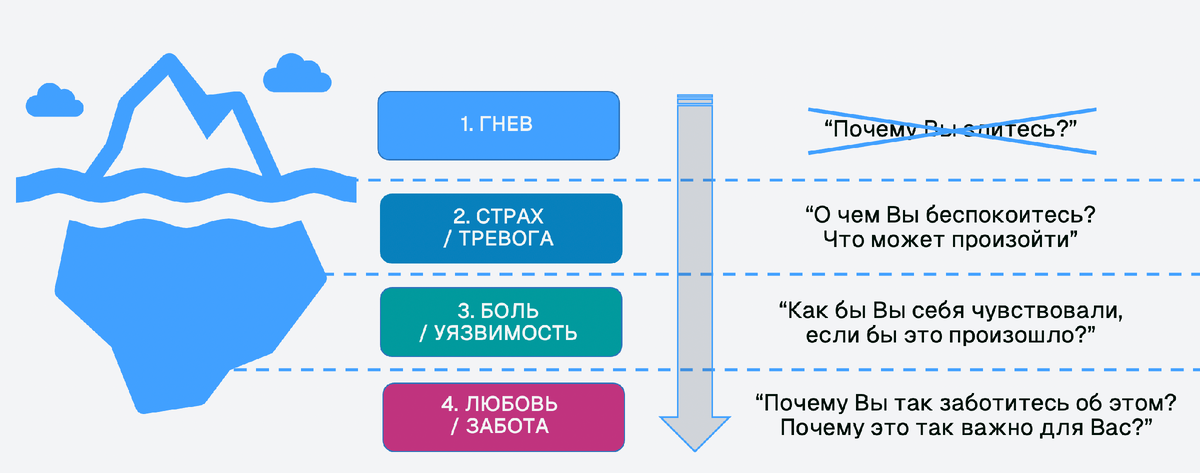 Рис. Глубинный алгоритм работы со сложными переживаниями
