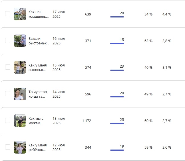 "Проходные" статьи в этом месяце и их статистика