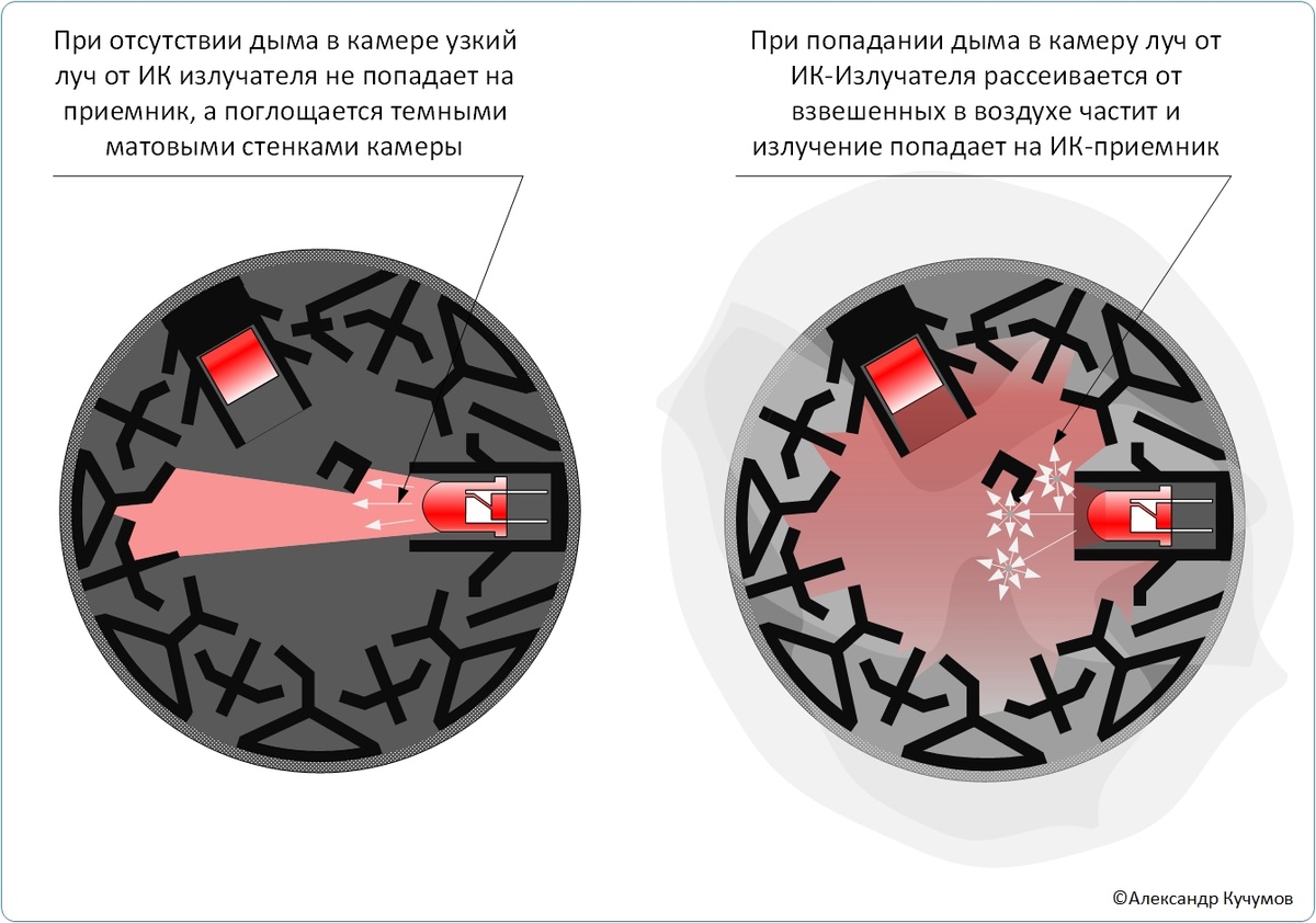 Принцип работы дымового датчика