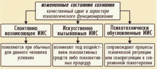 Измененные состояния сознания 