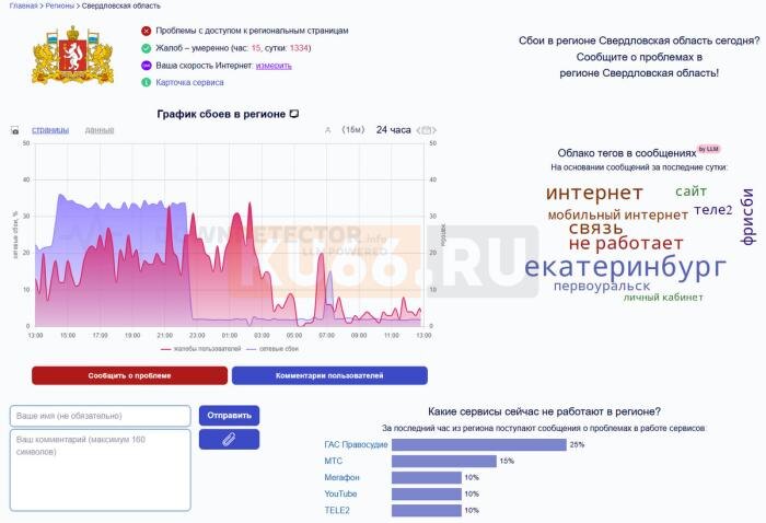     Фото: KU66 / Downdetector
