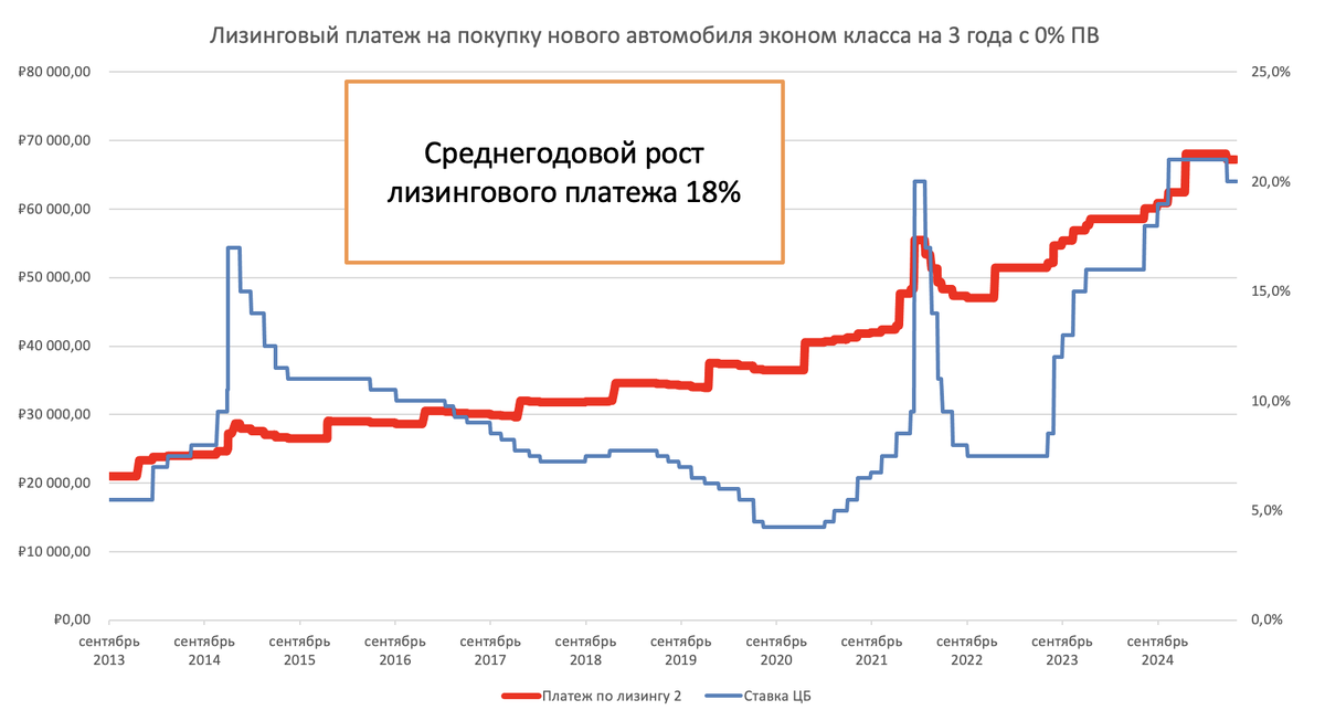 Динамика ключевой ставки ЦБ ее влияние на ежемесячный платеж за машину такси