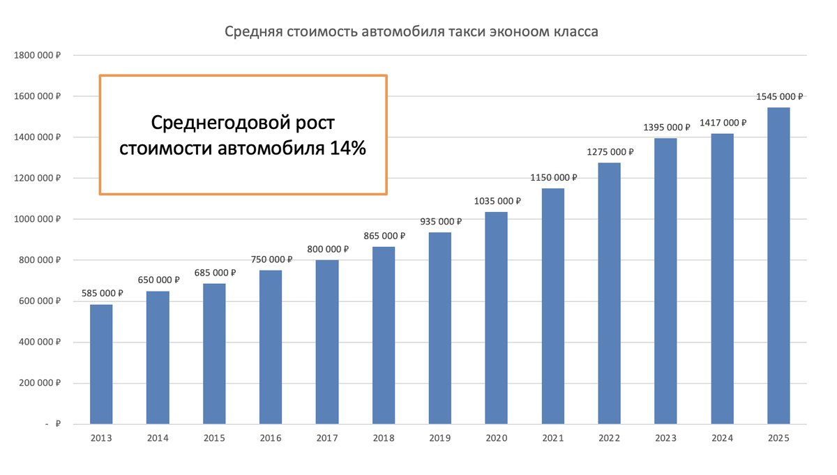 Динамика стоимости нового автомобиля такси эконом класса для работы в Москве