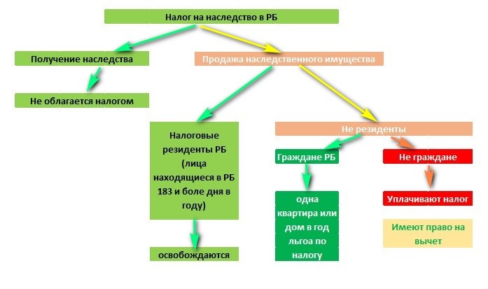 налог на наследство в РБ