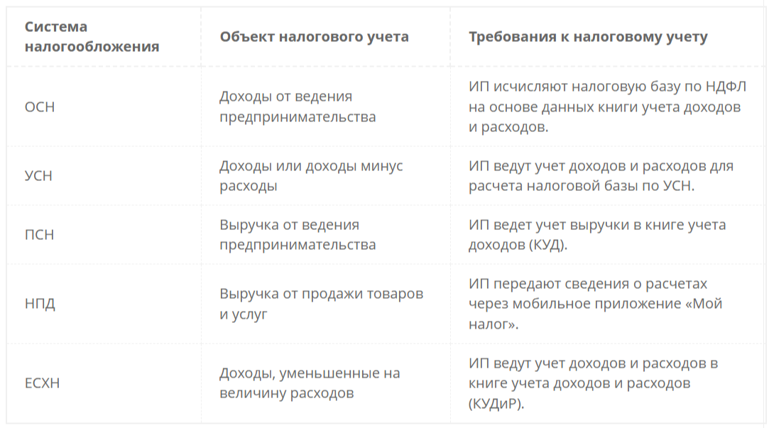 Сравнительная таблица: налоговый учет ИП при разных системах налогообложения

