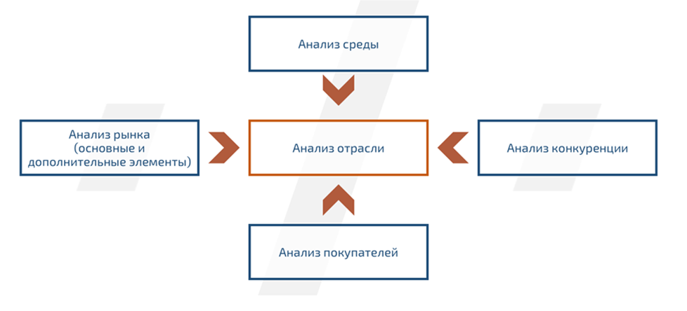 Анализ отрасли