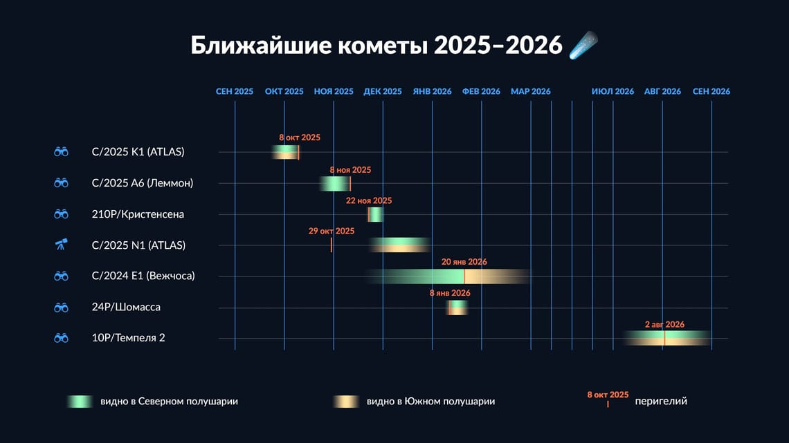 Список комет видимых с Земли в конце 2025 – начале 2026 гг.