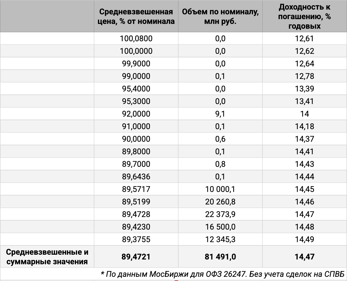 Распределение объемов сделок ОФЗ 26247 по цене. Источник данных: МосБиржа.
