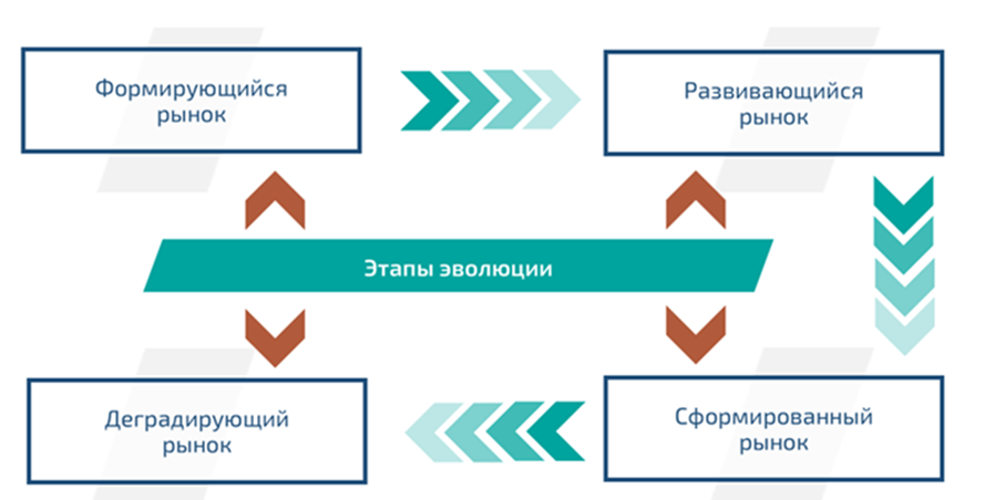 Этапы эволюции рынка