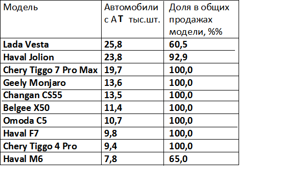 Составлено и рассчитано по данным Аналитического агентства "Автостат"  