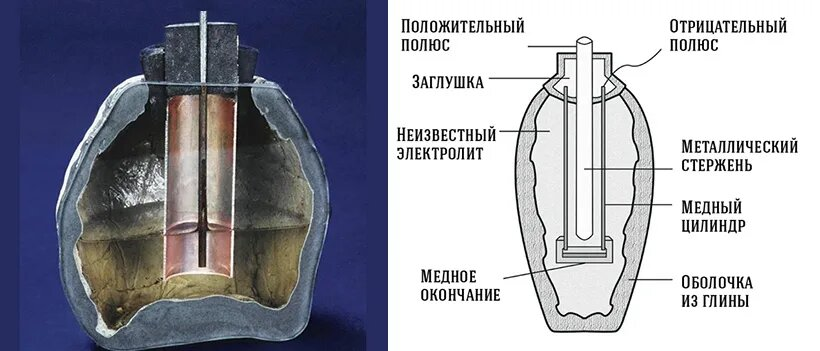 Принцип работы багдадской батареи удивительно напоминает современные гальванические элементы