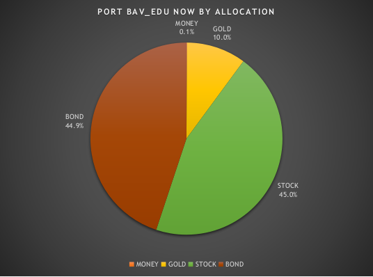 Диаграмма 2. Портфель BAV_EDU на июль2025 в разрезе типов активов (аллокации)