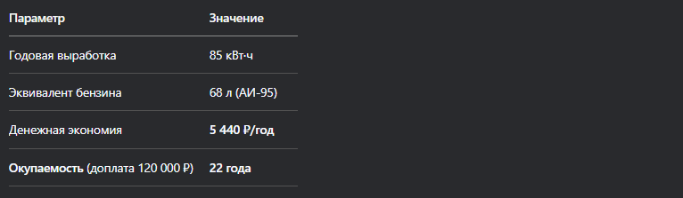 Примечание: В Краснодарском крае окупаемость быстрее — 18 лет
