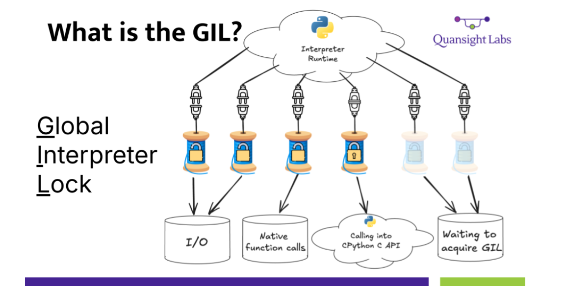 What is GIL for classic Python coding ?