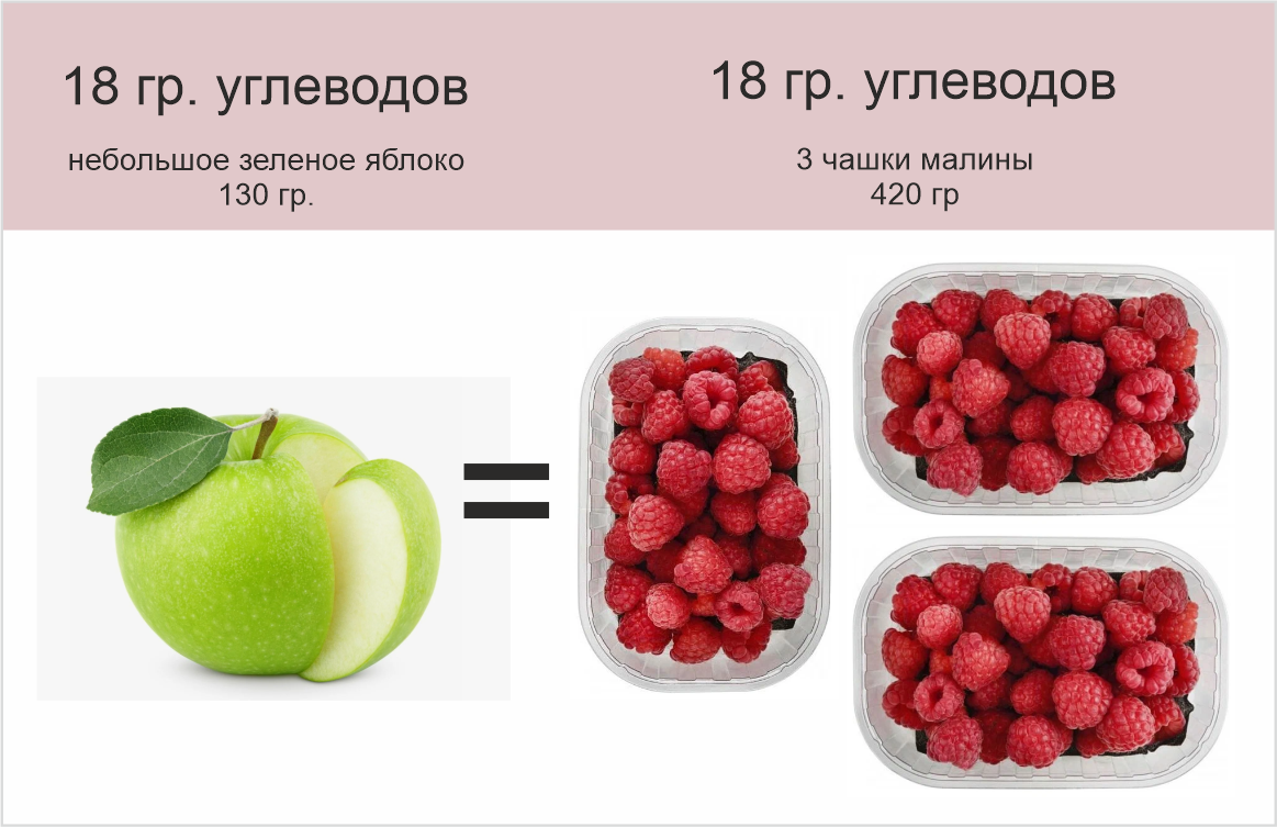 Какую Ягоду стоит избегать, а какую можно есть и худеть на Кето питании