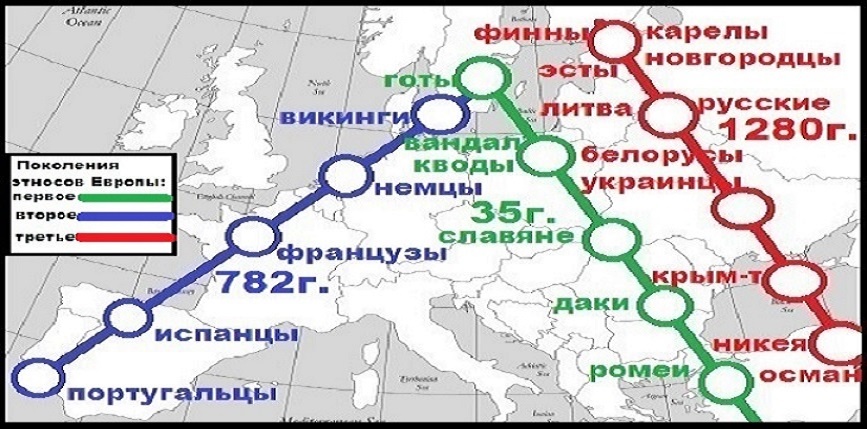 ТРИ ЛИНИИ ПАССИОНАРНЫХ ТОЛЧКОВ - И ТРИ "ПОКОЛЕНИЯ" ЭТНОСОВ ЕВРОПЫ по Л.Н.Гумилёву. (авторская работа)
