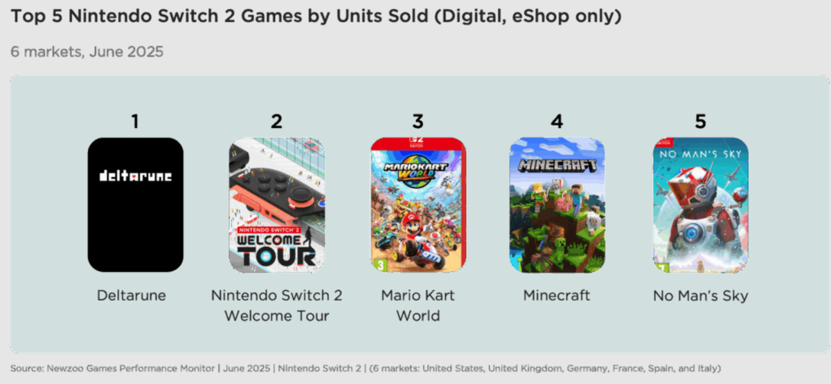 Источник: Newzoo