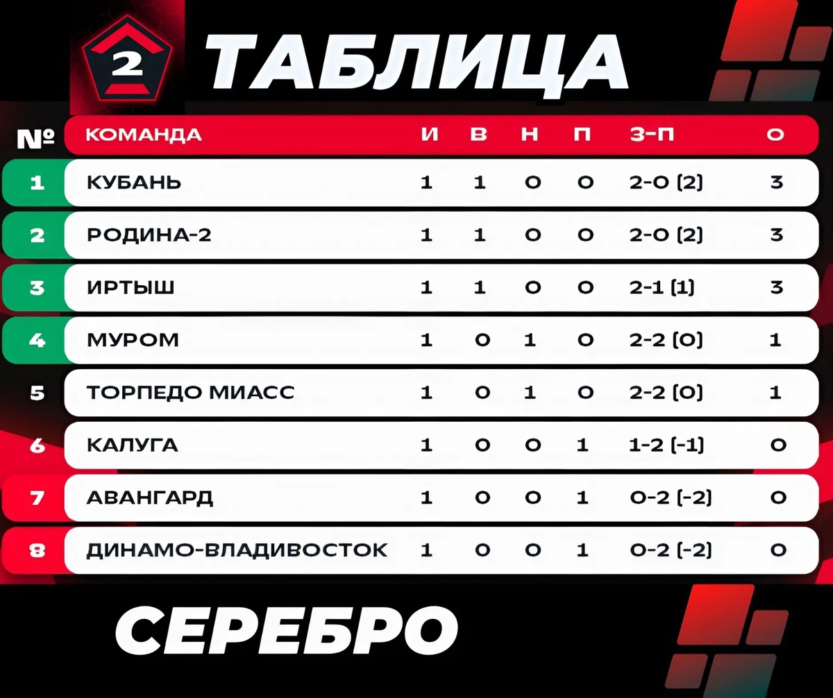 Турнирная таблица после 1-го тура Второй Лиги-А / Серебро / сезон 2025-2026