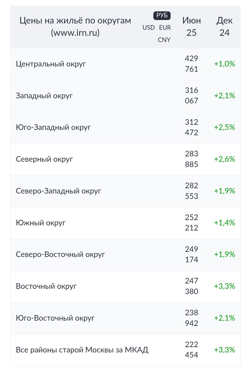 Заканчивается июль и пора подвести итоги полугодия Если коротко, цены упорно не хотят снижаться, даже на новостройки.Вторичка.С начала года количество сделок довольно стабильно, около 11000 в месяц. Майский “провал” связанный с меньшим количеством рабочих дней, был равенстве в июне.Цены не снижаются и продавцы “торгуются” не охотно. По данным домклик дисконт по сделкам не превышает 3%. Количество предложений доволен стабильно. Отсутствие ипотеки, по моим ощущениям, на ценах не сказалось. Отложенный спрос накапливается и думаю до конца года вторичка дешеветь не будет.Сам факт того, что цены не растут при высокой ставке ЦБ это уже снижение, хотя и не очевидное с первого взгляда.Активность клиентов пока низкая, но скоро осень и тогда мы увидим реальную картину.Первичный рынок.Тут тоже все по-прежнему. Больших дисконтов со стороны застройщиков я не вижу. Продажи снизились сильно (около 30%), по сравнению с прошлым годом и рынок живёт, в основном, за счёт льготных программ и рассрочки.В одном из постов писал, что процент ”покупки” квартир в рассрочку достиг 40% от всего объема продаж и просто пугает. Даже ЦБ указал застройщикам на эту проблему, но жадность побеждает страх и ничего не меняется.Думаю этот пузырь лопнет, но как скоро и скажется ли это на ценах - большой вопрос. При высокой стоимости финансирования у застройщиков выбор не велик. Свои аппетиты они уменьшать не хотят, а значит покупатели новостроеек будут вынуждены затянуть пояса и искать деньги :)Таким образом на рынке наблюдается долгожданная стабилизация и пока я не вижу, чтобы выход из нее был в сторону снижения цен.Очень будет очень интересной.Ждём с :)