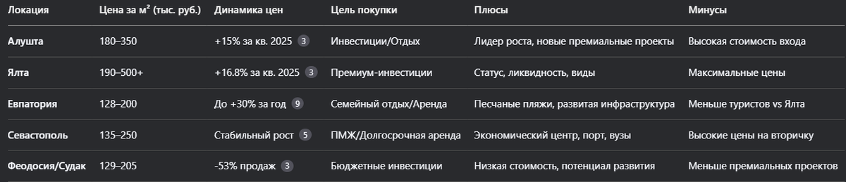 Таблица: Сравнение ключевых инвестиционных локаций Крыма (данные на 2025 г.)