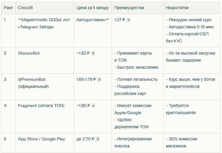 Где купить Телеграм Звезды дешевле всего (цена в 2025)