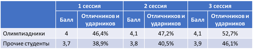 Данные исследований Всероссийского союза ректоров, 2010-2011
