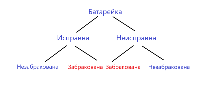 Все возможные события можно представить на схеме