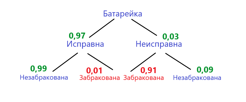 Вероятности возможных исходов