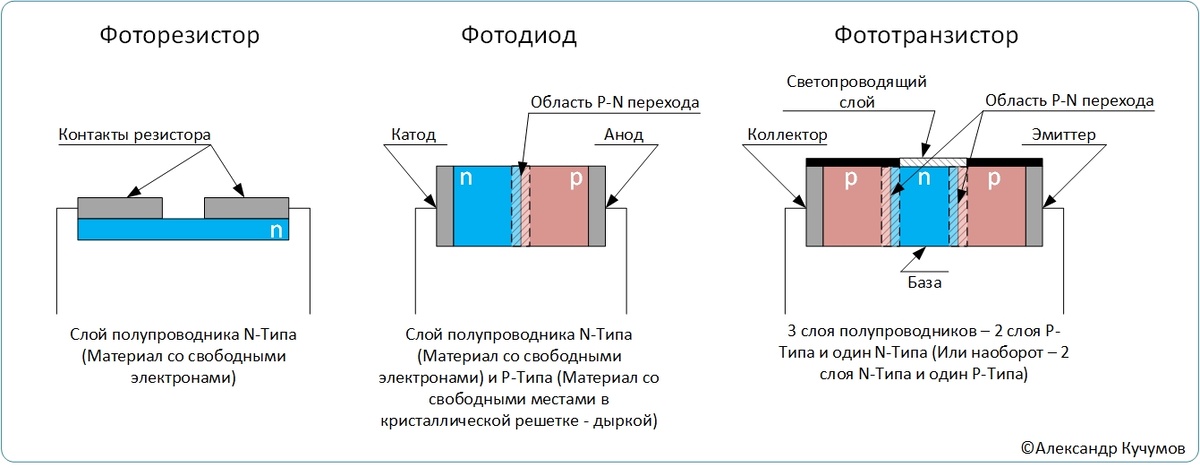Строение фотоприемников