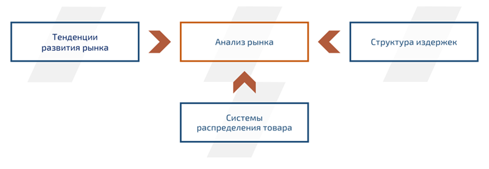 Дополнительные критерии анализа рынка