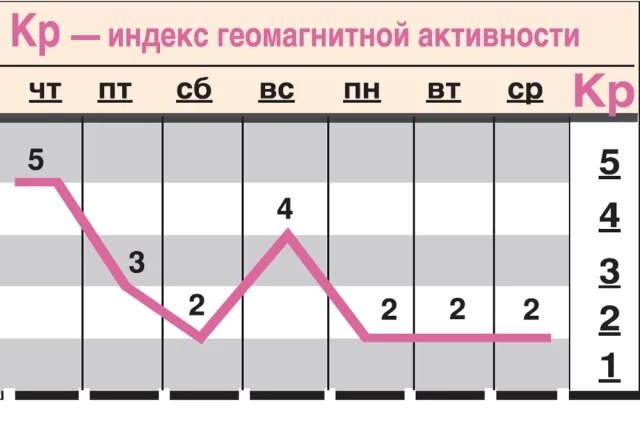    Какой геомагнитный фон ожидается c 24 по 30 июля?